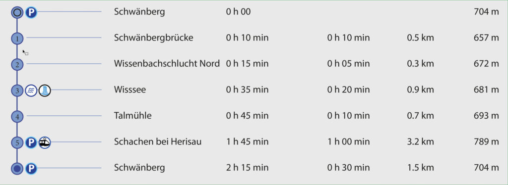 Rundwanderung Schwänberg - Wissbachtobel - Schachen - Wegpunkte