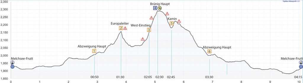Rundwanderung Melchsee-Frutt - Brünig Haupt - Höhenprofil