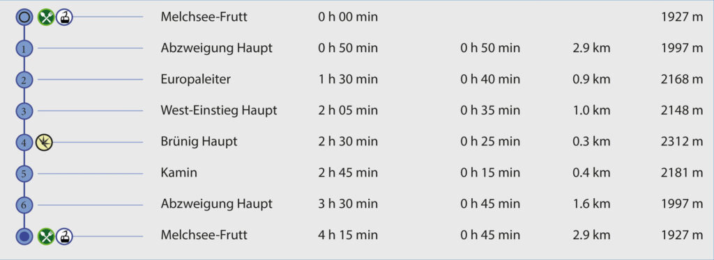 Rundwanderung Melchsee-Frutt - Brünig Haupt - Wegpunkte