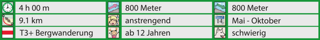 Rundwanderung Schwarzbach - Furggegütsch - Hohgant - Facts