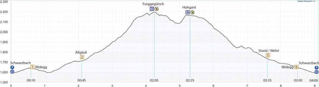 Rundwanderung Schwarzbach - Furggegütsch - Hohgant - Höhenprofil