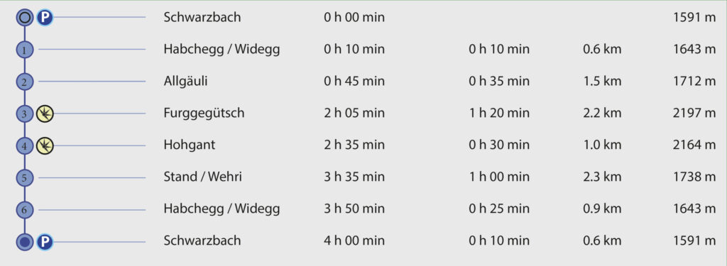 Rundwanderung Schwarzbach - Furggegütsch - Hohgant - Wegpunkte