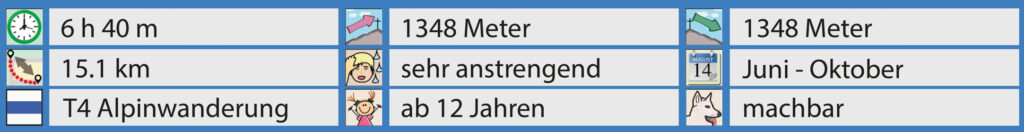 Rundwanderung Laui - Silberplatten - Facts