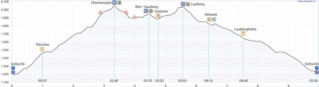 Rundwanderung Gribschli - Fläschenspitz - Lauiberg - Höhenprofil