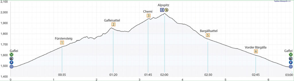 Rundwanderung Gaflei - Fürstensteig - Alpspitz - Höhenprofil