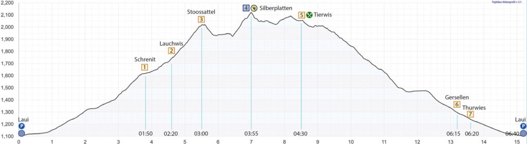 Rundwanderung Laui - Silberplatten - Höhenprofil