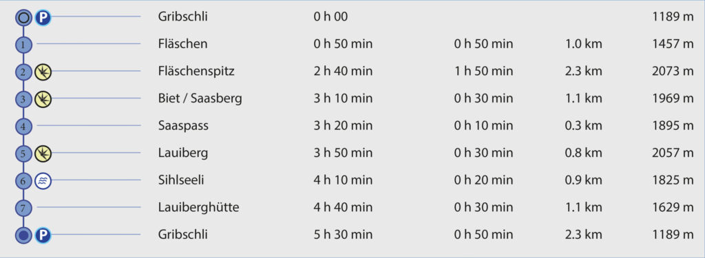 Rundwanderung Gribschli - Fläschenspitz - Lauiberg - Wegpunkte