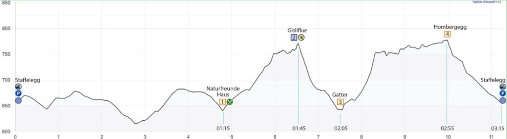 Rundwanderung Staffelegg - Gisliflue - Höhenprofil