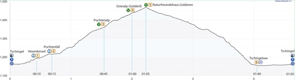 Rundwanderung Tschingel - Pochtenfall - Griesalp - Höhenprofil
