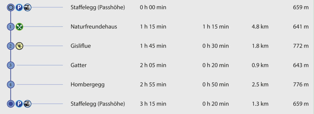 Rundwanderung Staffelegg - Gisliflue - Wegpunkte