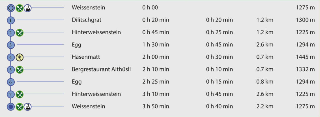 Rundwanderung Weissenstein - Hasenmatt - Wegpunkte