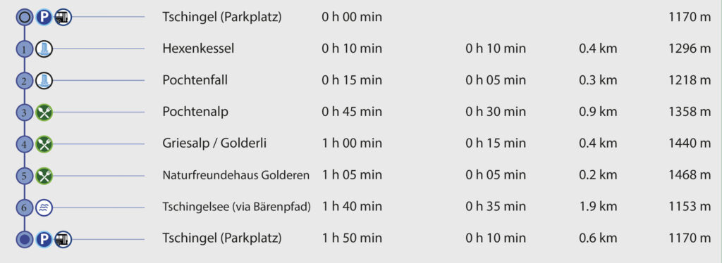 Rundwanderung Tschingel - Pochtenfall - Griesalp - Wegpunkte